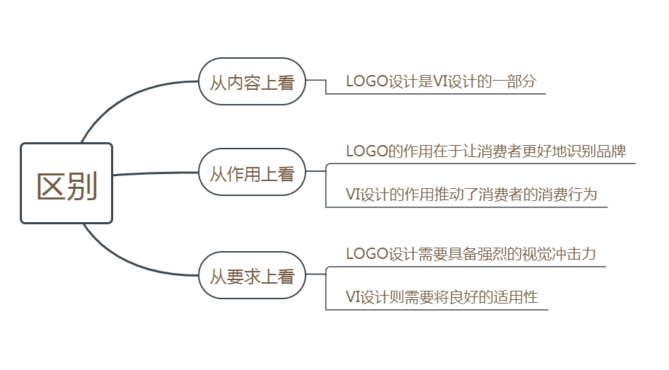 了解LOGO设计和VI设计的定义