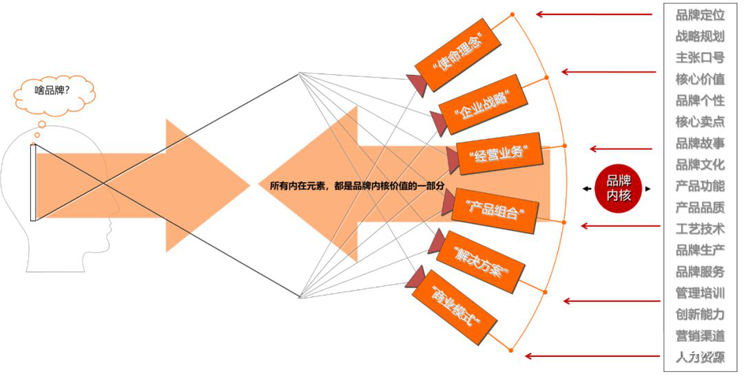 内核价值模型，是品牌永续经营的第一竞争原力